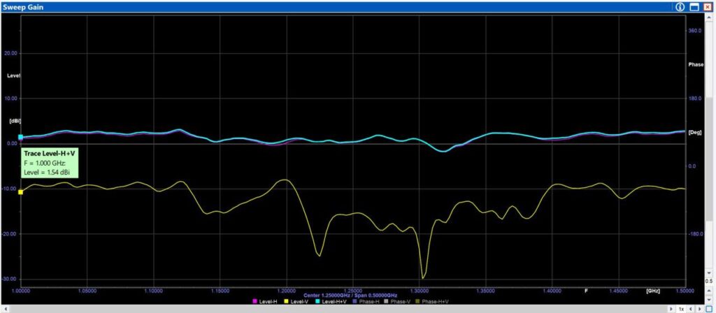 Scream Industries Антена 1.0–1.5GHz 1.5dBi Omni Linear YZX3D Sweep