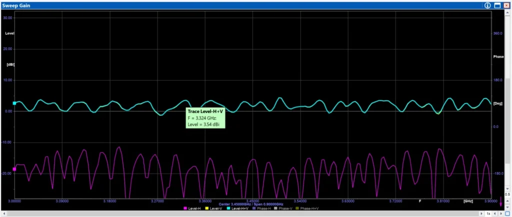 Заміри Антена 3.0-3.9GHz 4dBi Omni Linear
