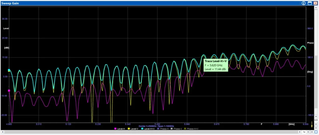 Заміри Антена 4.9-6.2GHz 10dBi Omni Linear
