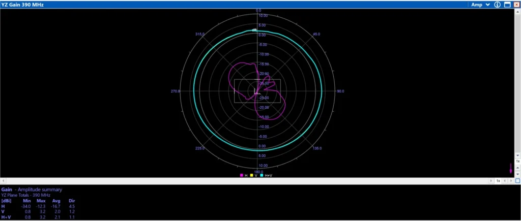 Заміри Дискова антена 300MHz-8GHz Omni Linear