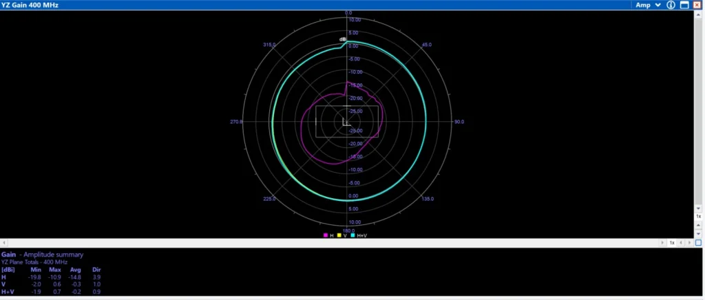 Заміри Дискова антена 400MHz-8GHz Omni Linear
