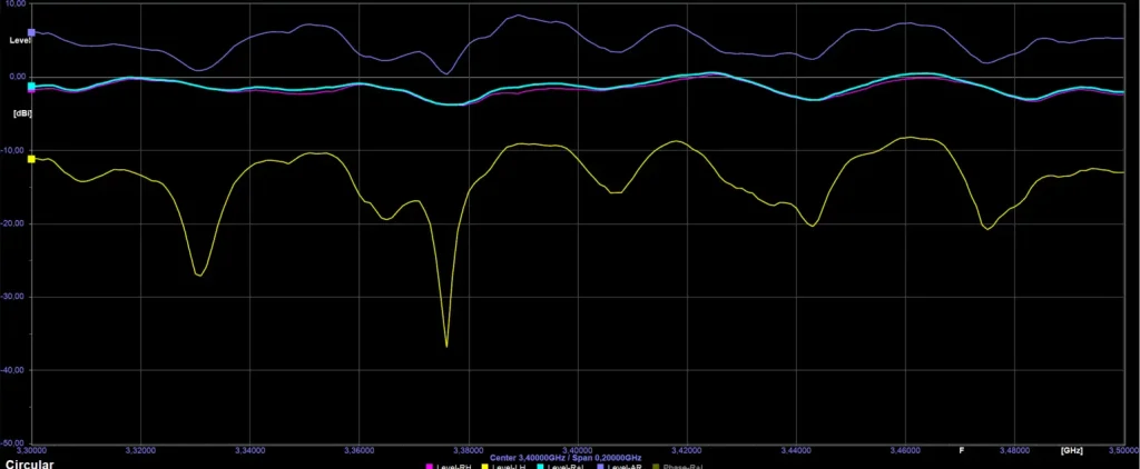 Flat антена 3.3-3.5 GHz RHCP Omni — заміри , Scream Industries