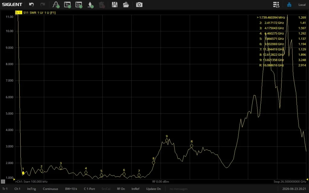 Графік S11 SWR дискової антени Scream Industries Omni 0.8–8 ГГц, робоча зона SWR ≤ 2.0 до ~12 ГГц, вимірювач SIGLENT