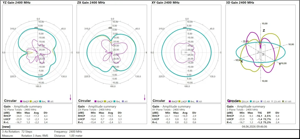Діаграма спрямованості антени 2-2.8 GHz LHCP Omni 2.5dBi на частоті 2400 MHz — площини YZ, ZX, XY та 3D візуалізація gain